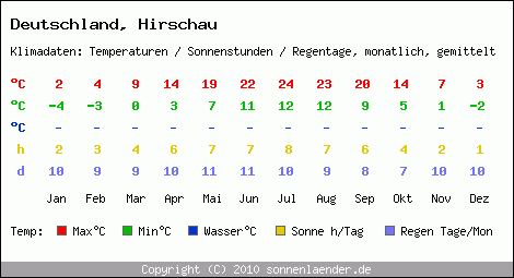 Klimatabelle: Hirschau in Deutschland