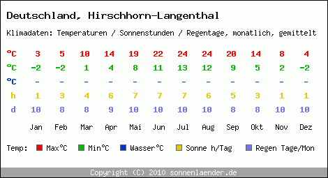 Klimatabelle: Hirschhorn-Langenthal in Deutschland