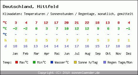 Klimatabelle: Hittfeld in Deutschland