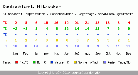 Klimatabelle: Hitzacker in Deutschland