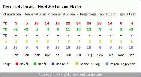 Klimatabelle: Hochheim am Main in Deutschland