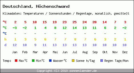 Klimatabelle: Höchenschwand in Deutschland