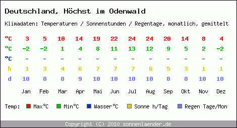 Klimatabelle: Höchst im Odenwald in Deutschland