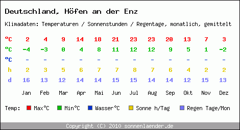 Klimatabelle: Höfen an der Enz in Deutschland