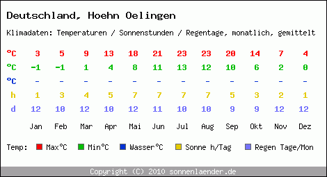 Klimatabelle: Hoehn Oelingen in Deutschland