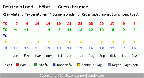 Klimatabelle: Höhr - Grenzhausen in Deutschland