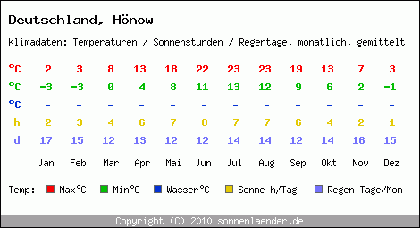 Klimatabelle: Hönow in Deutschland