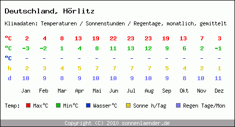 Klimatabelle: Hörlitz in Deutschland
