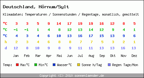 Klimatabelle: Hörnum/Sylt in Deutschland