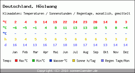 Klimatabelle: Höslwang in Deutschland