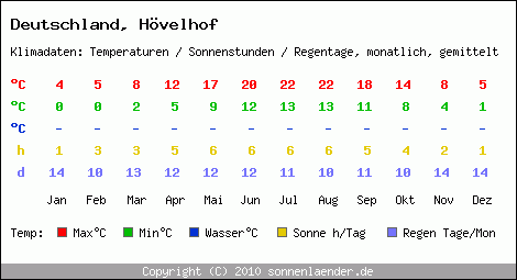 Klimatabelle: Hövelhof in Deutschland