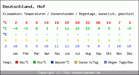 Klimatabelle: Hof in Deutschland