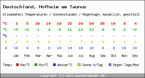 Klimatabelle: Hofheim am Taunus in Deutschland