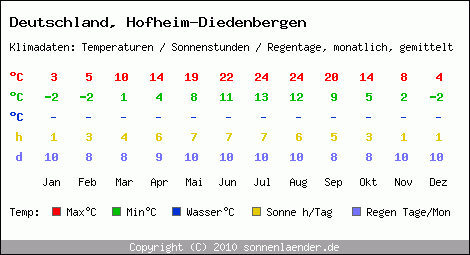 Klimatabelle: Hofheim-Diedenbergen in Deutschland