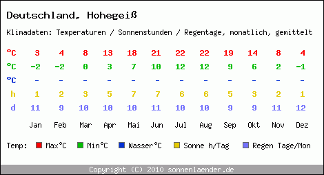 Klimatabelle: Hohegeiss in Deutschland