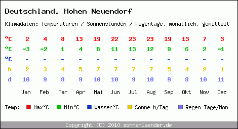 Klimatabelle: Hohen Neuendorf in Deutschland