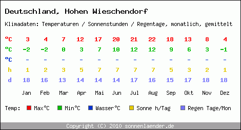 Klimatabelle: Hohen Wieschendorf in Deutschland