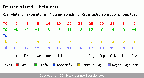 Klimatabelle: Hohenau in Deutschland