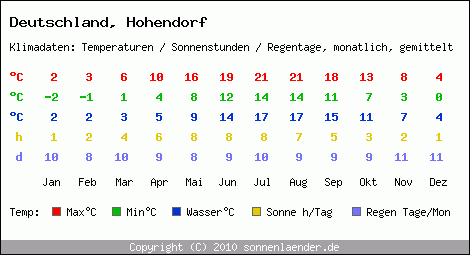 Klimatabelle: Hohendorf in Deutschland