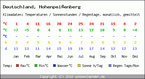 Klimatabelle: Hohenpeissenberg in Deutschland