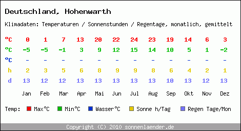 Klimatabelle: Hohenwarth in Deutschland