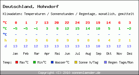 Klimatabelle: Hohndorf in Deutschland