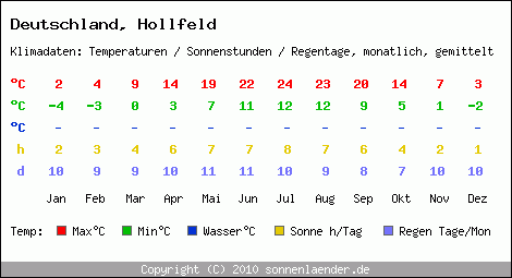 Klimatabelle: Hollfeld in Deutschland