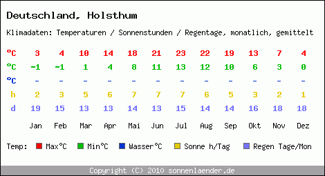 Klimatabelle: Holsthum in Deutschland