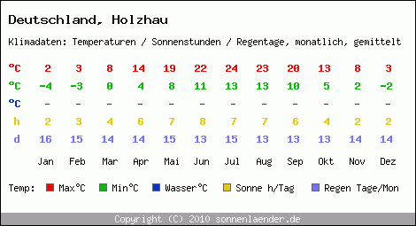 Klimatabelle: Holzhau in Deutschland