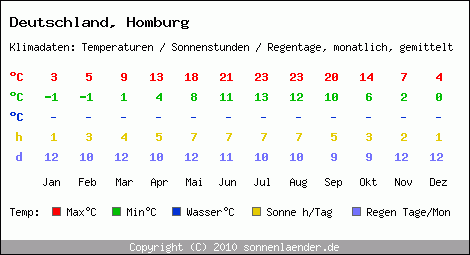 Klimatabelle: Homburg in Deutschland
