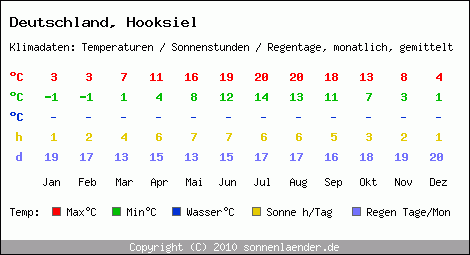 Klimatabelle: Hooksiel in Deutschland
