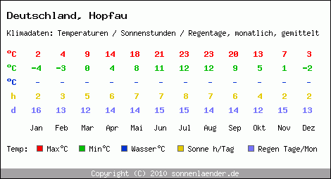 Klimatabelle: Hopfau in Deutschland