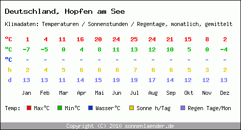 Klimatabelle: Hopfen am See in Deutschland