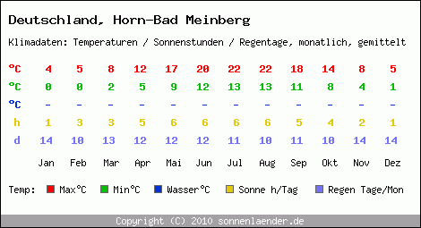 Klimatabelle: Horn-Bad Meinberg in Deutschland