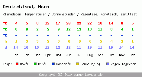 Klimatabelle: Horn in Deutschland
