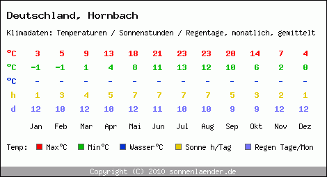 Klimatabelle: Hornbach in Deutschland