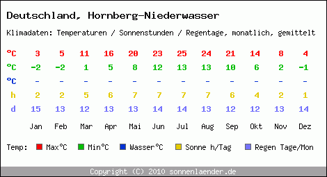 Klimatabelle: Hornberg-Niederwasser in Deutschland