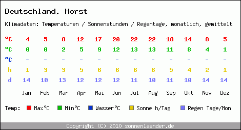 Klimatabelle: Horst in Deutschland