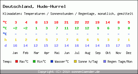 Klimatabelle: Hude-Hurrel in Deutschland