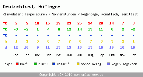 Klimatabelle: Hüfingen in Deutschland