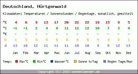 Klimatabelle: Hürtgenwald in Deutschland