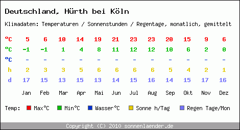 Klimatabelle: Hürth bei Köln in Deutschland