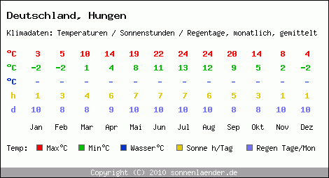 Klimatabelle: Hungen in Deutschland