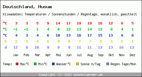 Klimatabelle: Husum in Deutschland