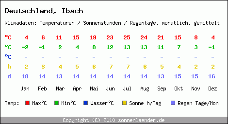 Klimatabelle: Ibach in Deutschland