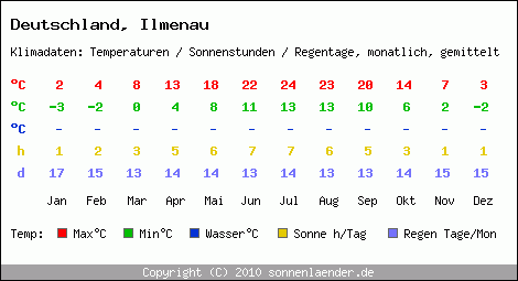 Klimatabelle: Ilmenau in Deutschland