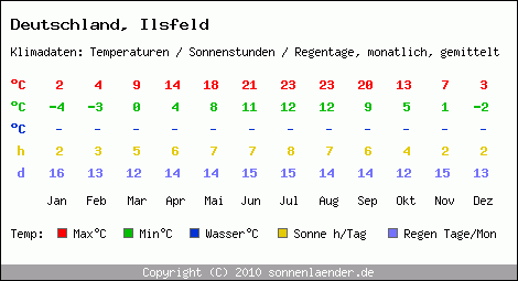 Klimatabelle: Ilsfeld in Deutschland