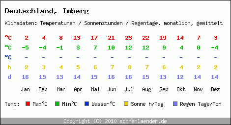 Klimatabelle: Imberg in Deutschland