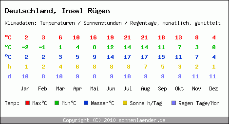 Klimatabelle: Insel Rügen in Deutschland