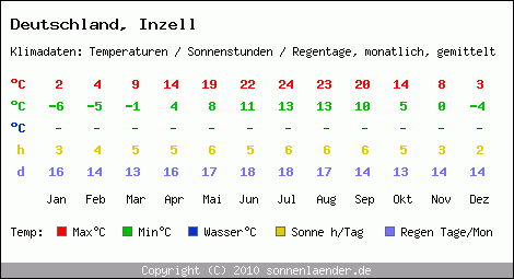 Klimatabelle: Inzell in Deutschland
